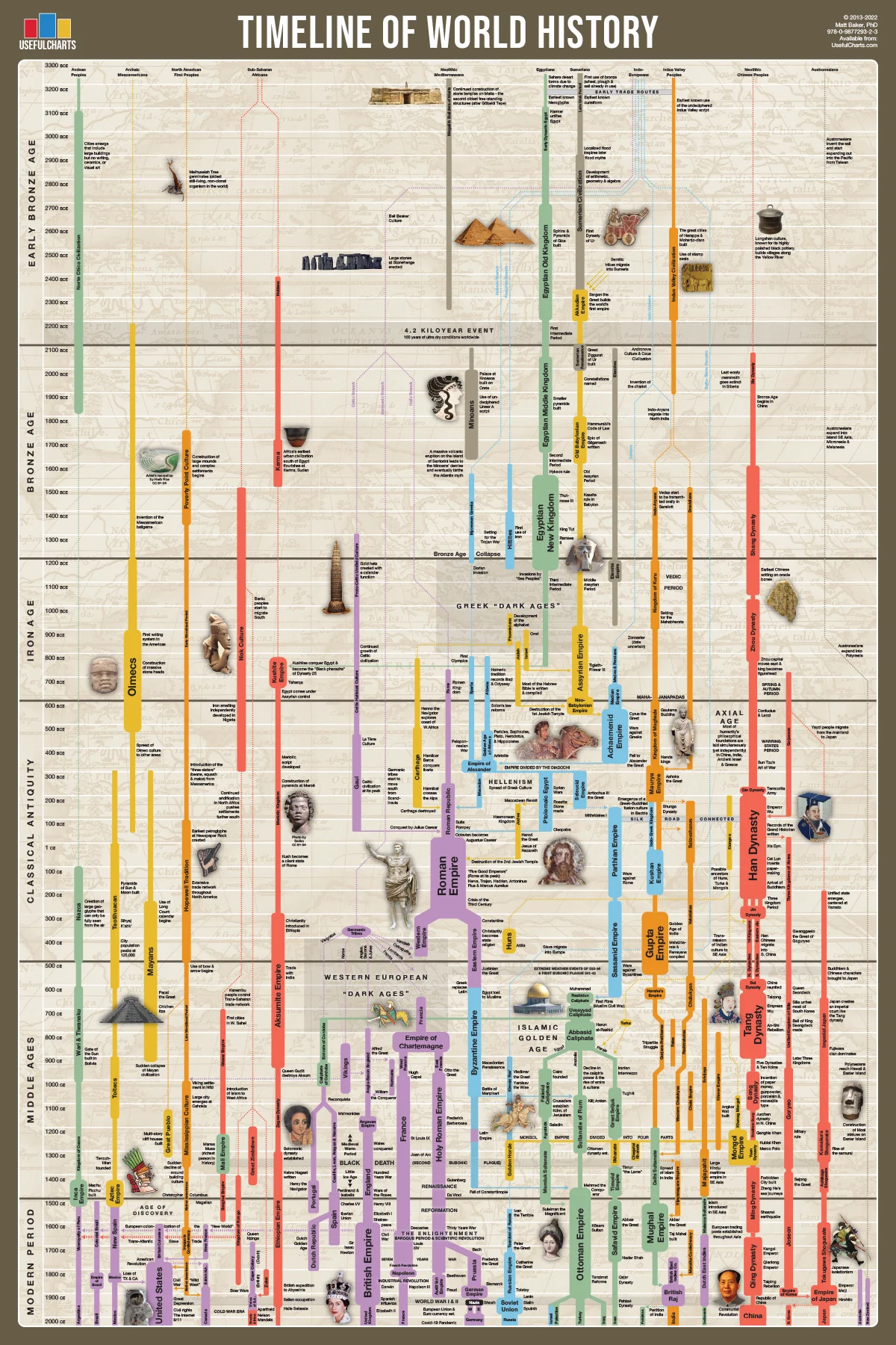 Visualize the History of Humanity
